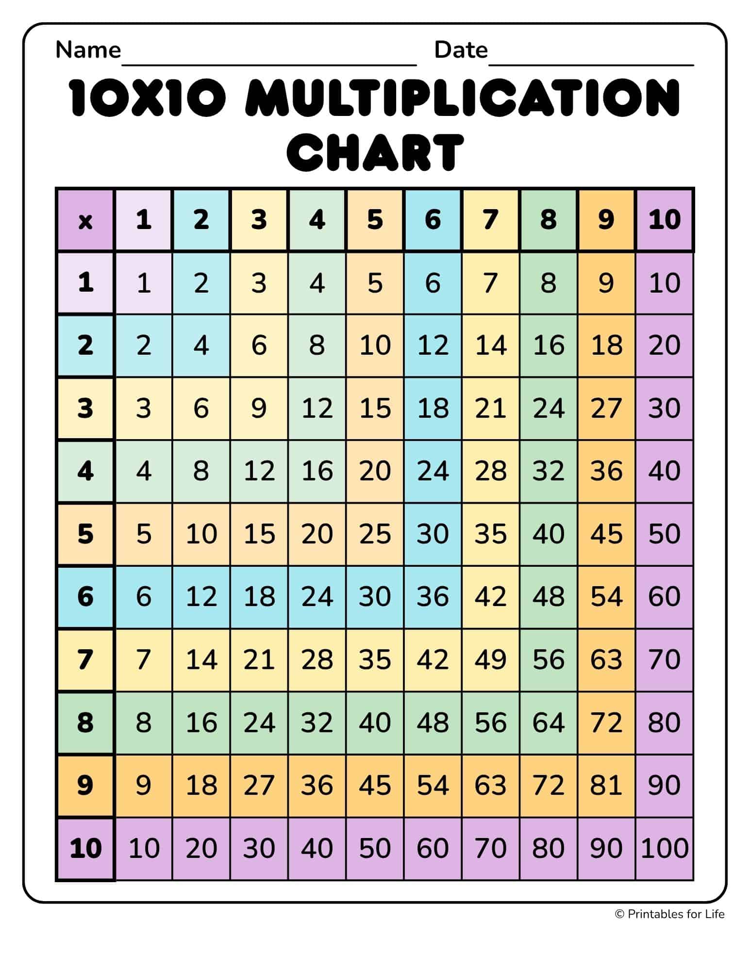 Color coded 10x10 multiplication chart. 